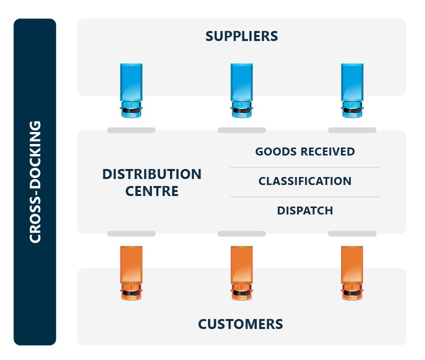 Cross-Docking: rapiditate și eficiență în mișcare Cross-Docking: rapiditate și eficiență în mișcare